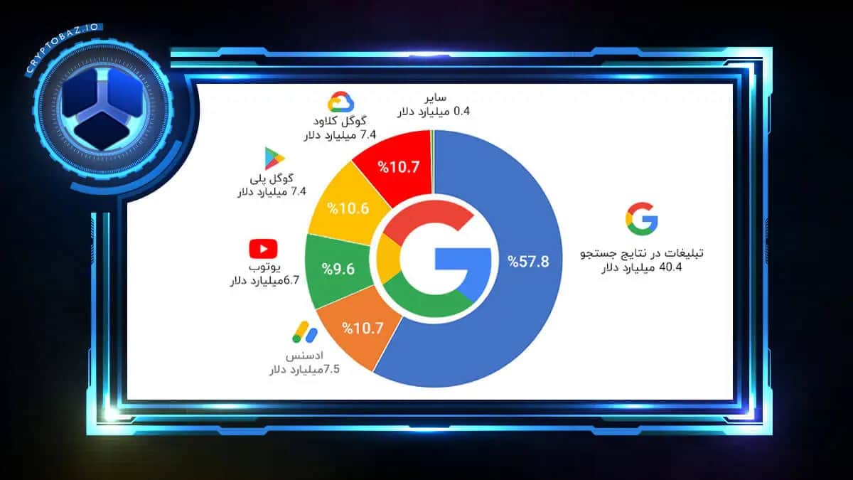 تصویر خبر منابع درآمد گوگل