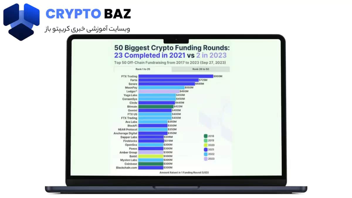 تصویر خبر بزرگترین دورههای تأمین مالی کریپتو در تاریخ، از 170 تا 900 میلیون دلار در هر دوره