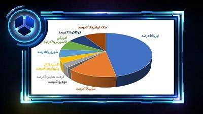 سبد سهام وارن بافت