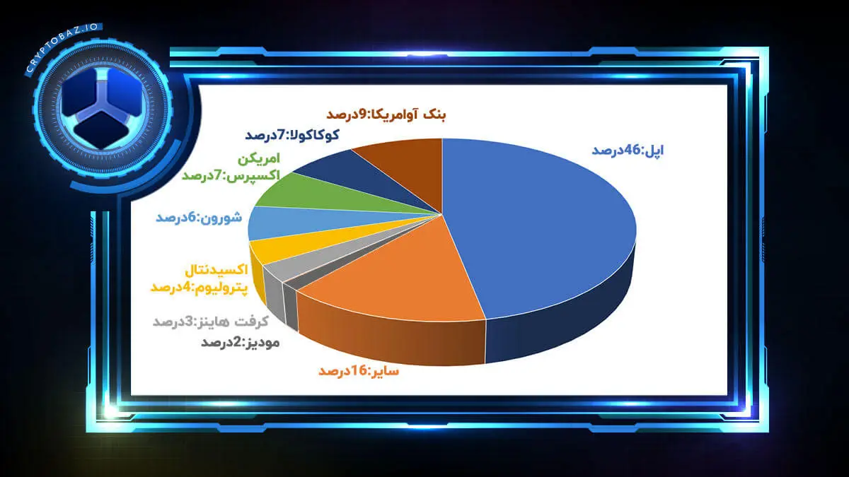 سبد سهام وارن بافت